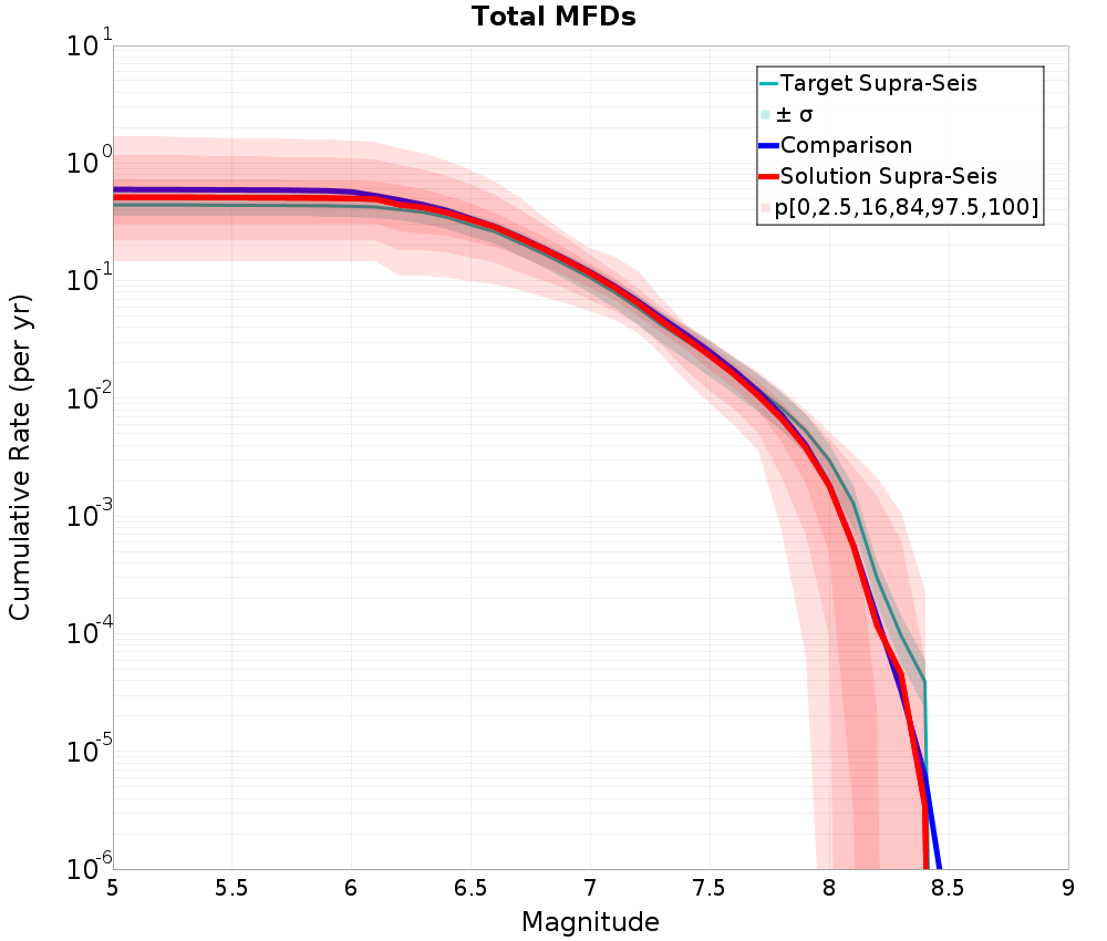 Cumulative Plot