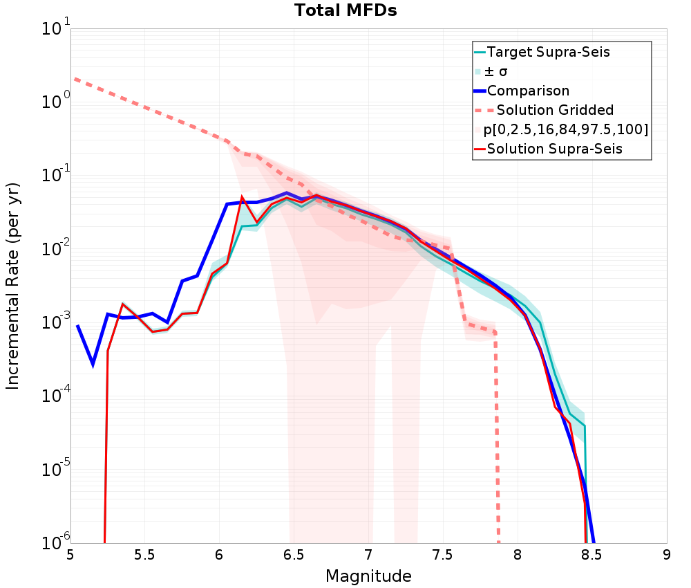Incremental Plot