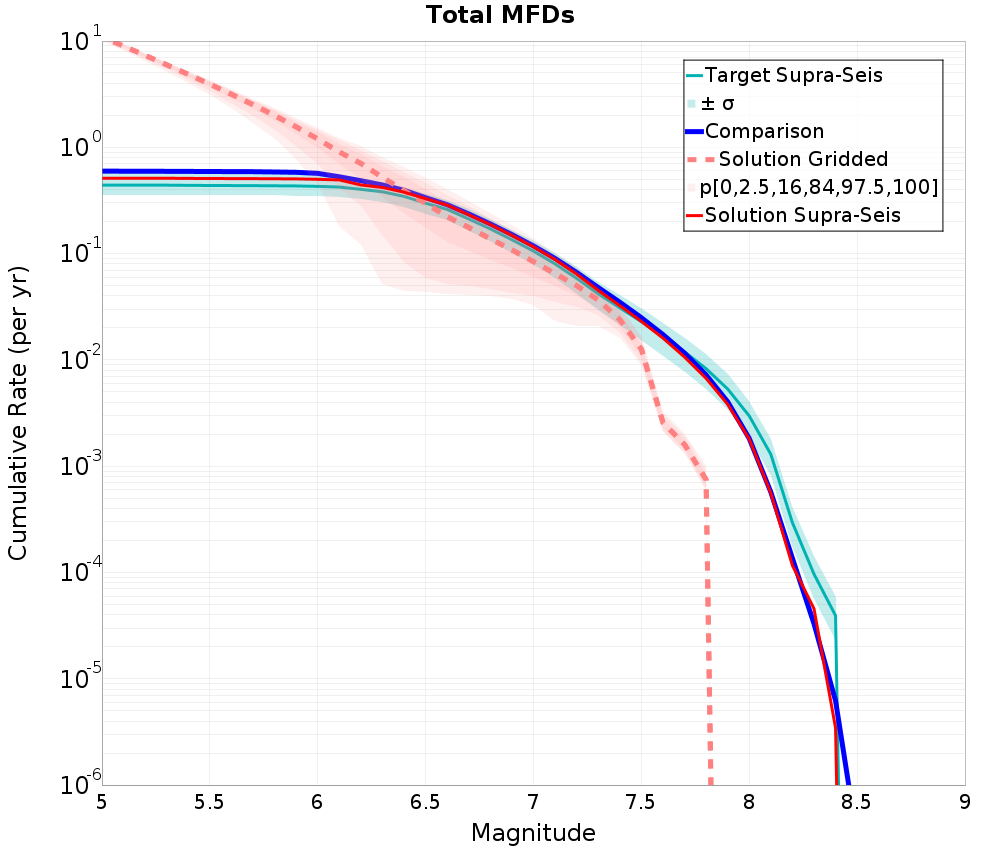 Cumulative Plot