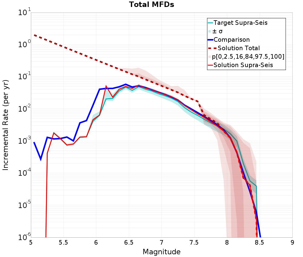 Incremental Plot
