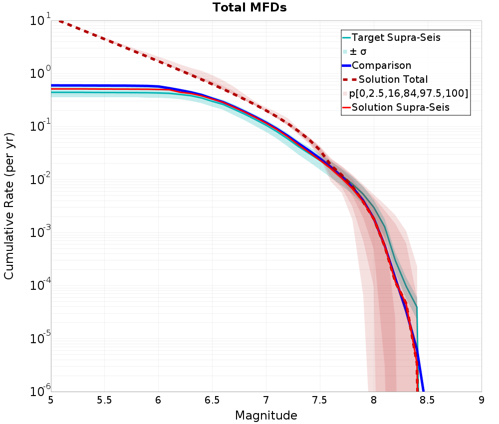 Cumulative Plot