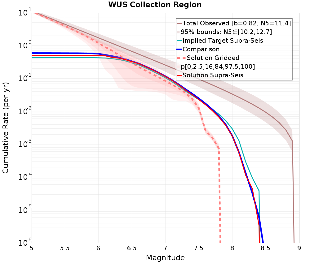 Cumulative Plot