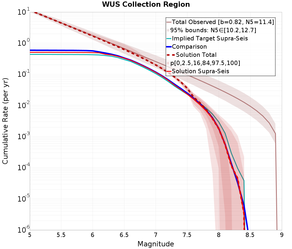 Cumulative Plot