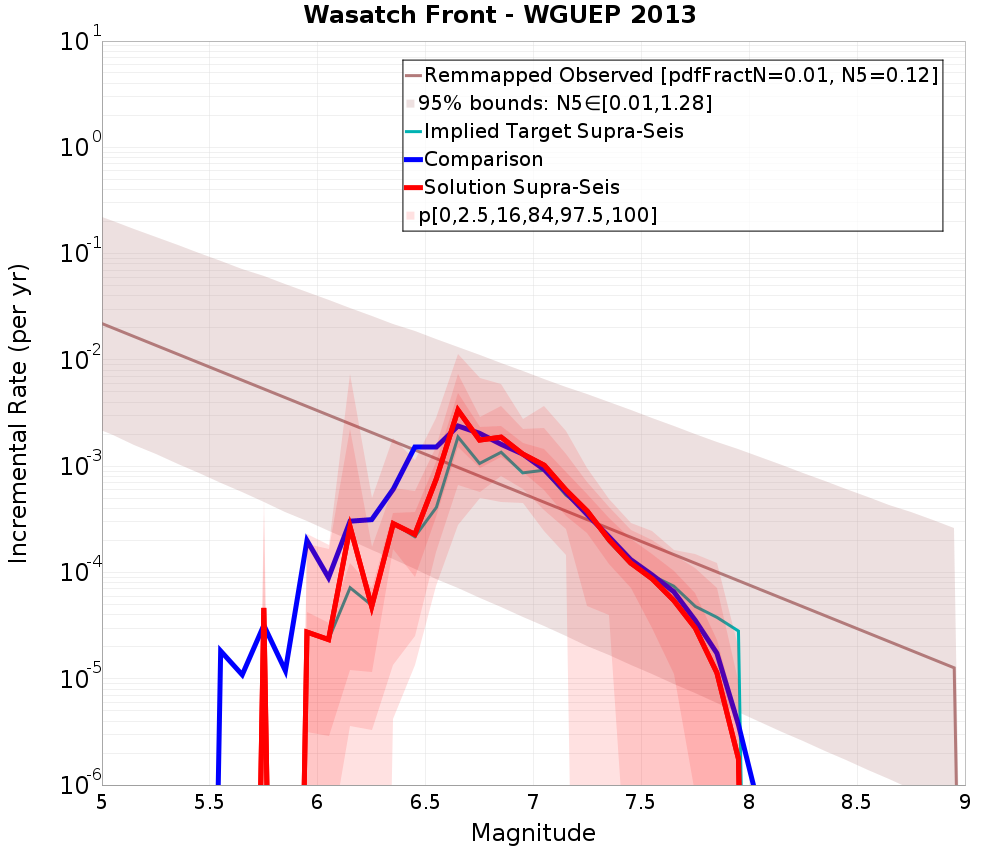 Incremental Plot