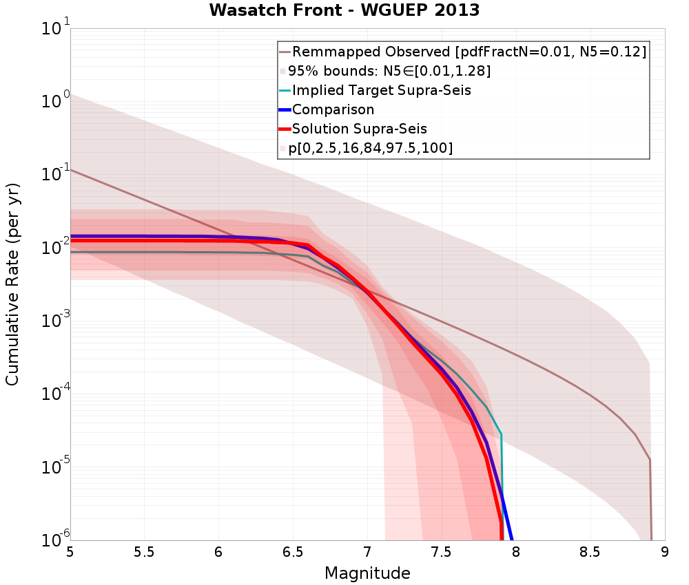 Cumulative Plot