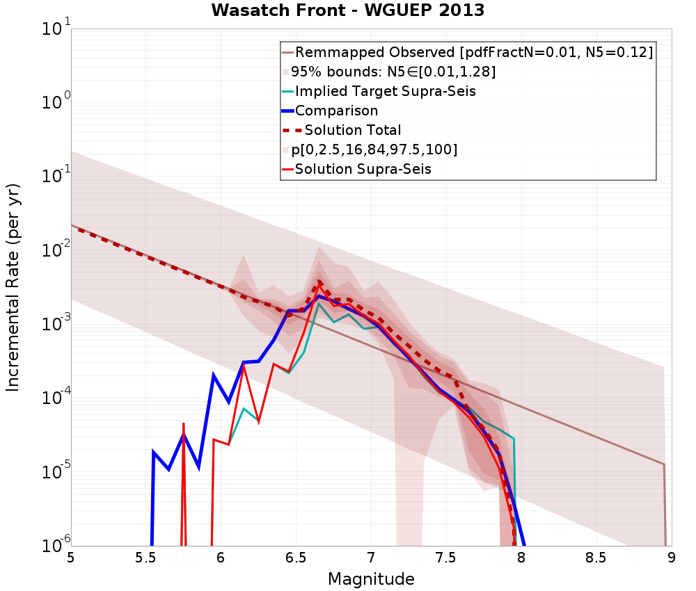 Incremental Plot