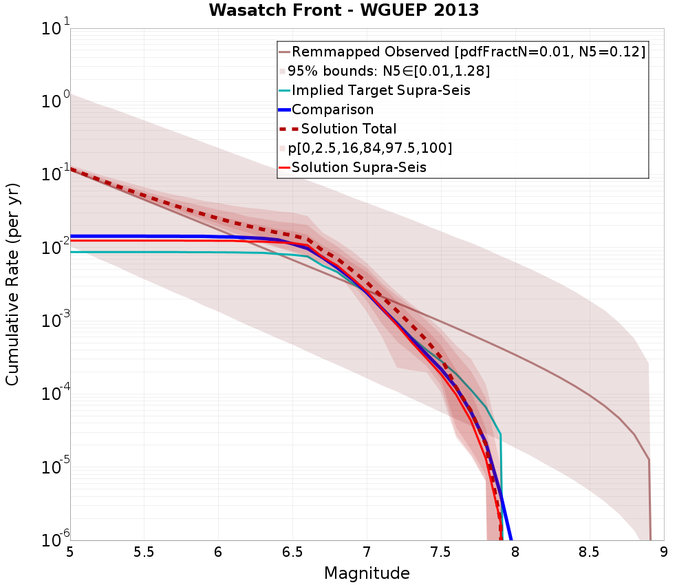 Cumulative Plot