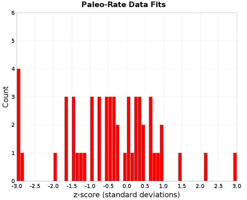 Paleo Data Fits