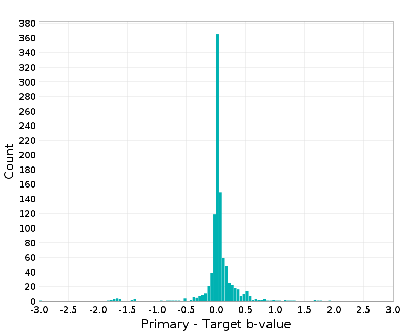 Histogram