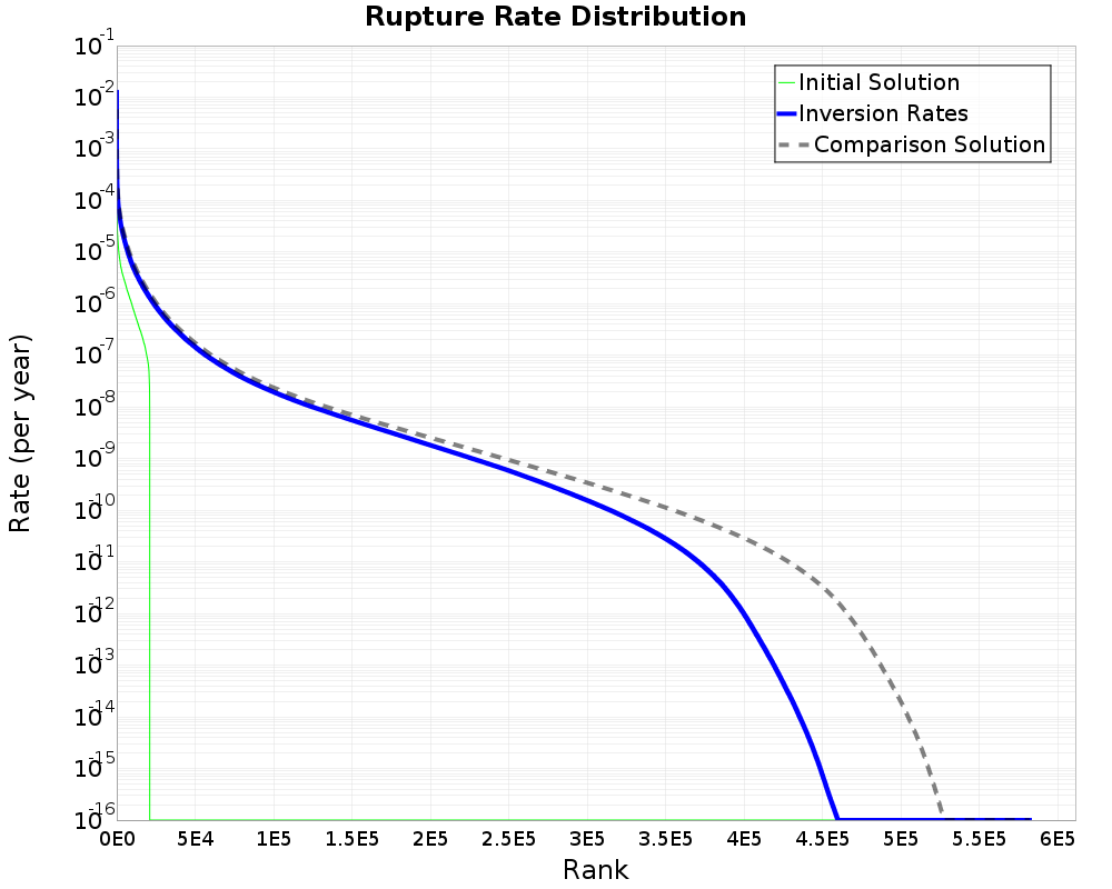Rate Distribution