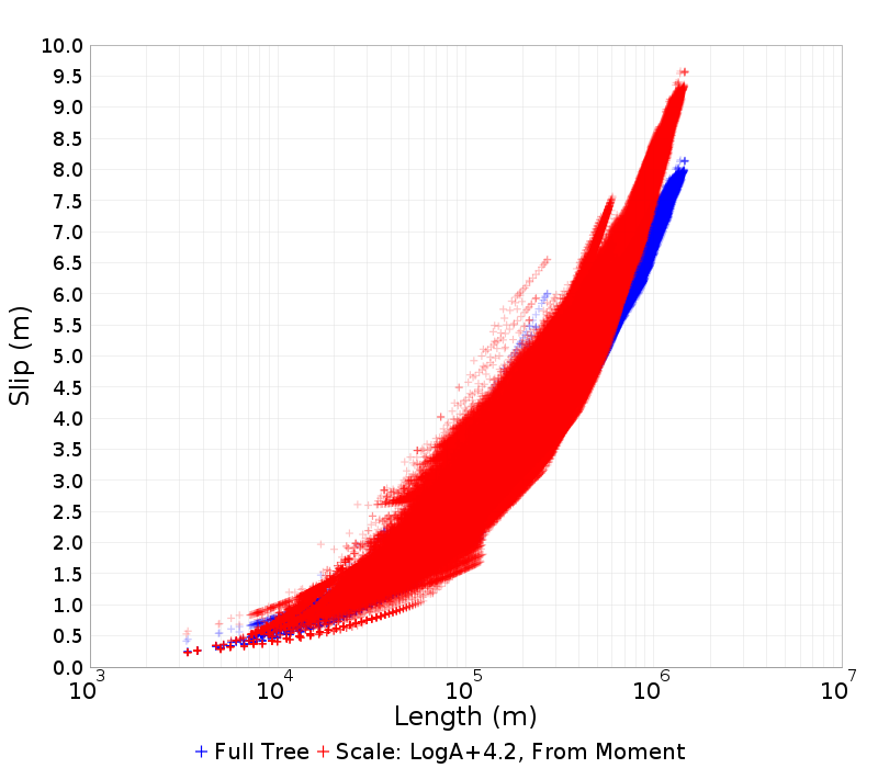 Slip/Length
