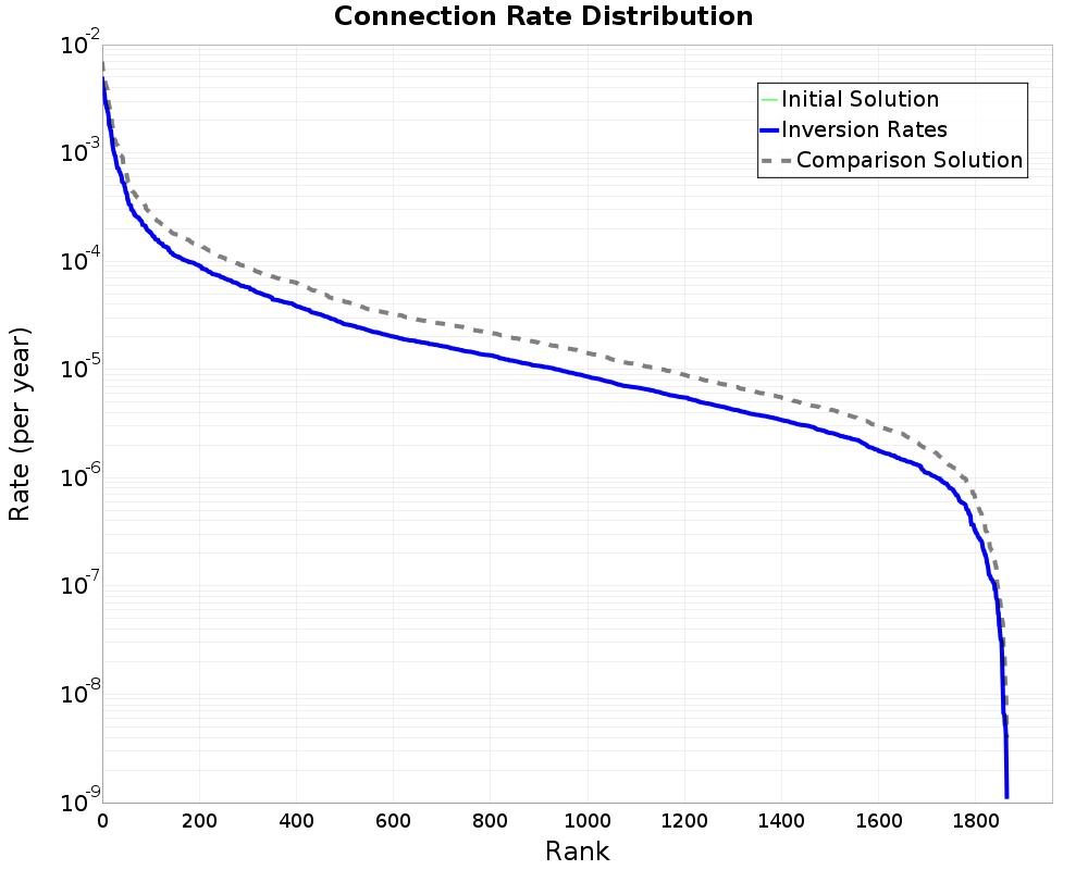 Connection Rate Distribution