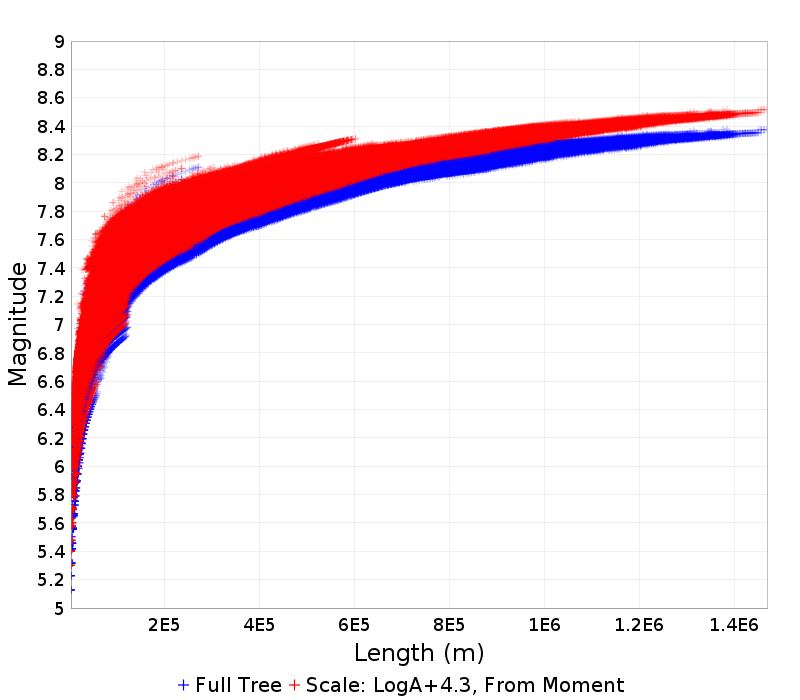 Mag/Length