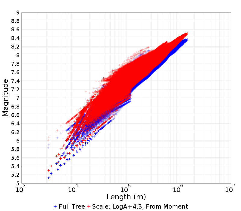 Mag/Length