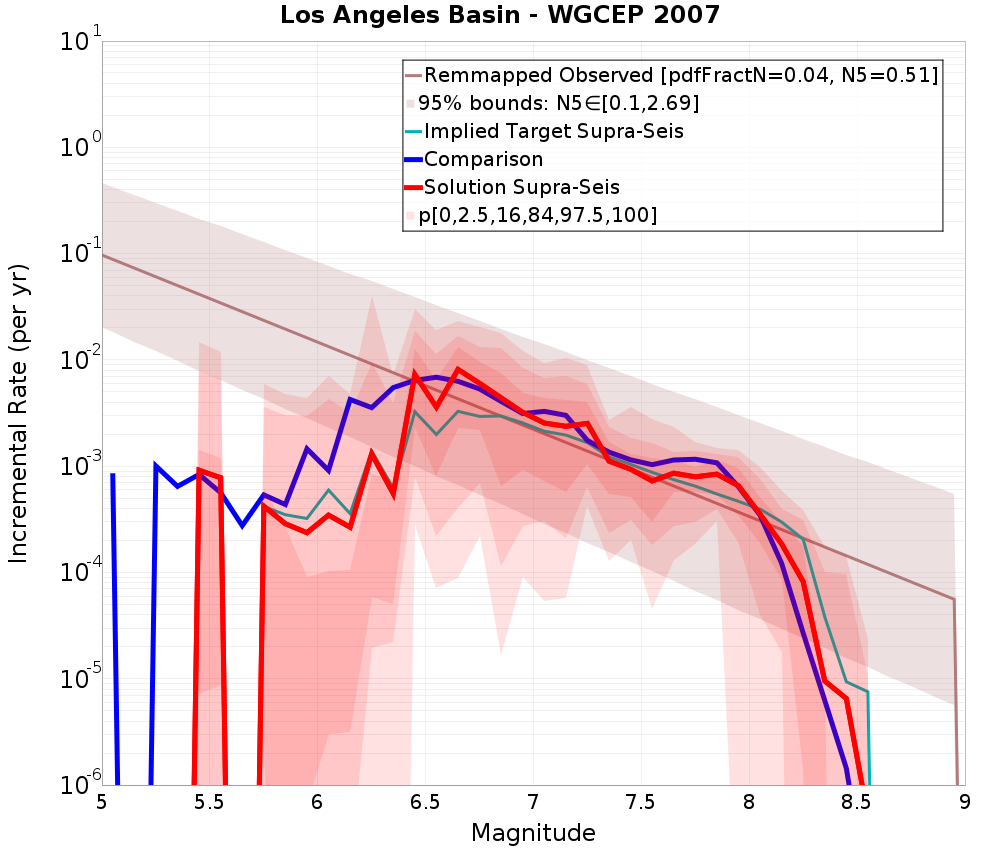 Incremental Plot