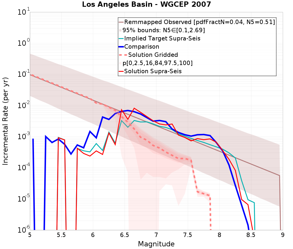 Incremental Plot
