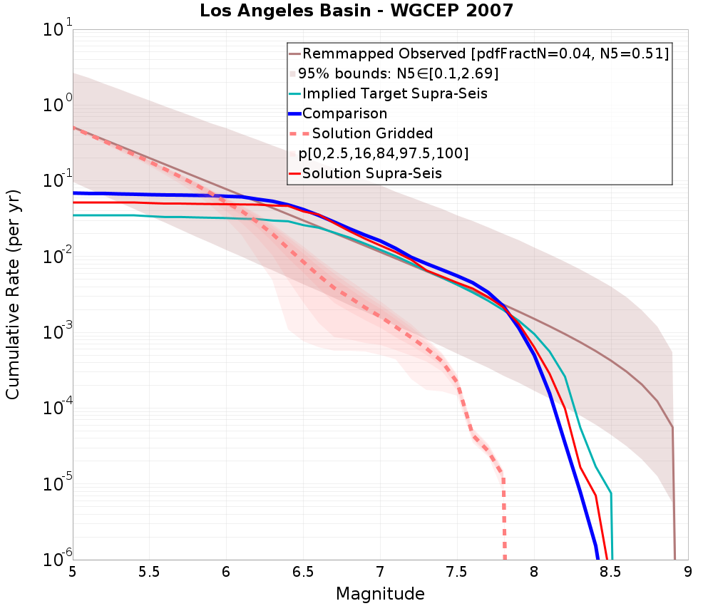 Cumulative Plot