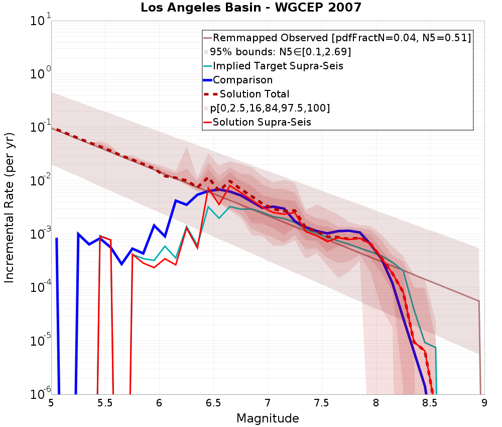 Incremental Plot