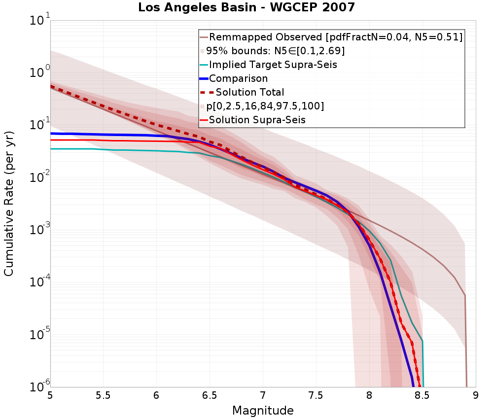 Cumulative Plot
