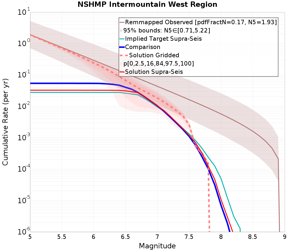 Cumulative Plot