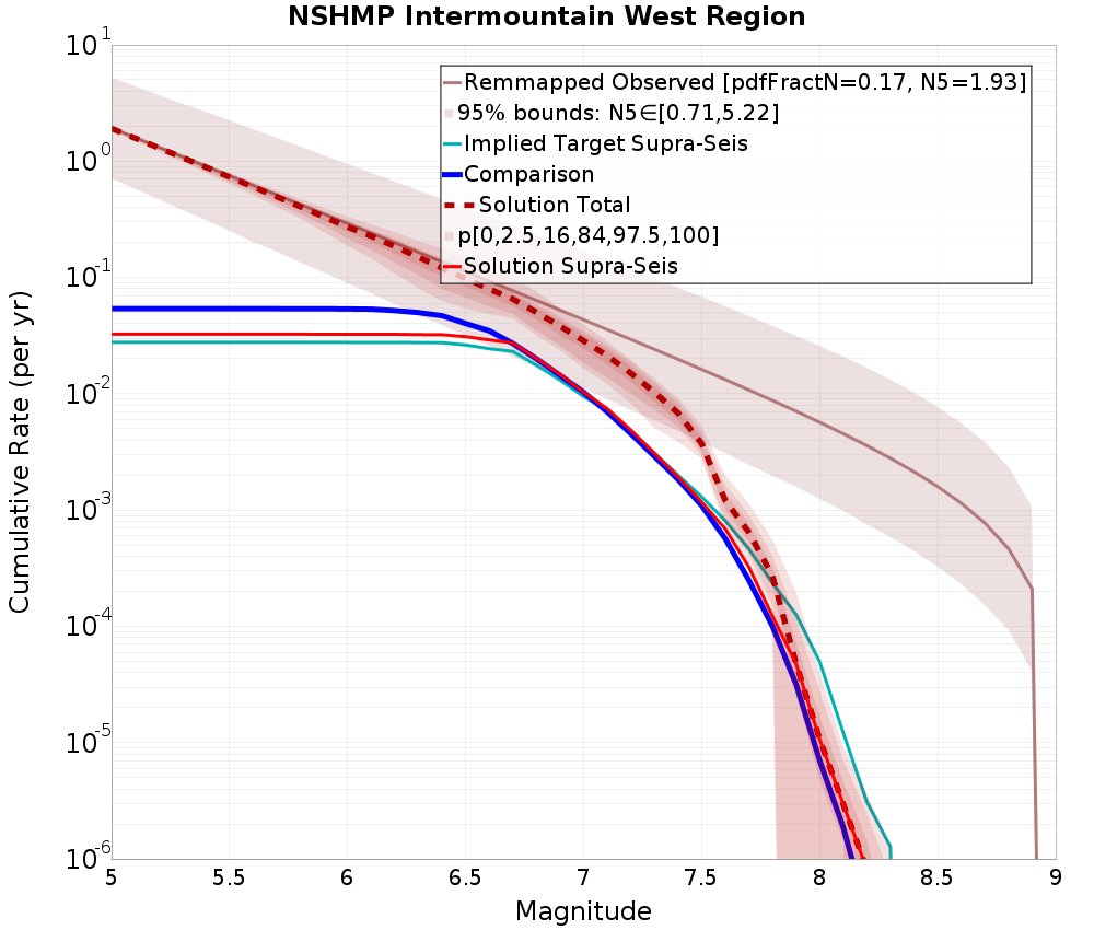 Cumulative Plot