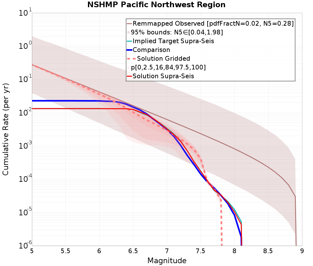 Cumulative Plot