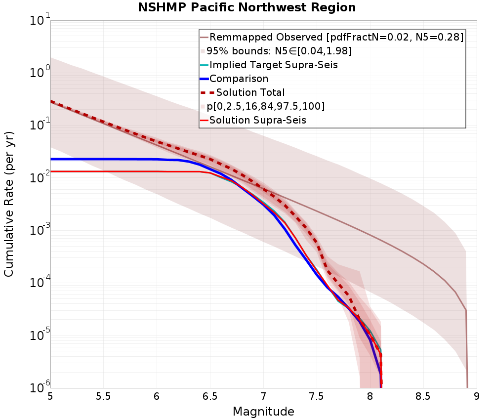 Cumulative Plot