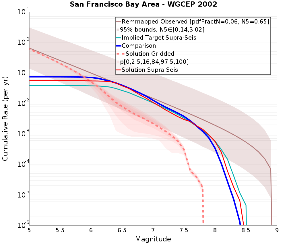 Cumulative Plot