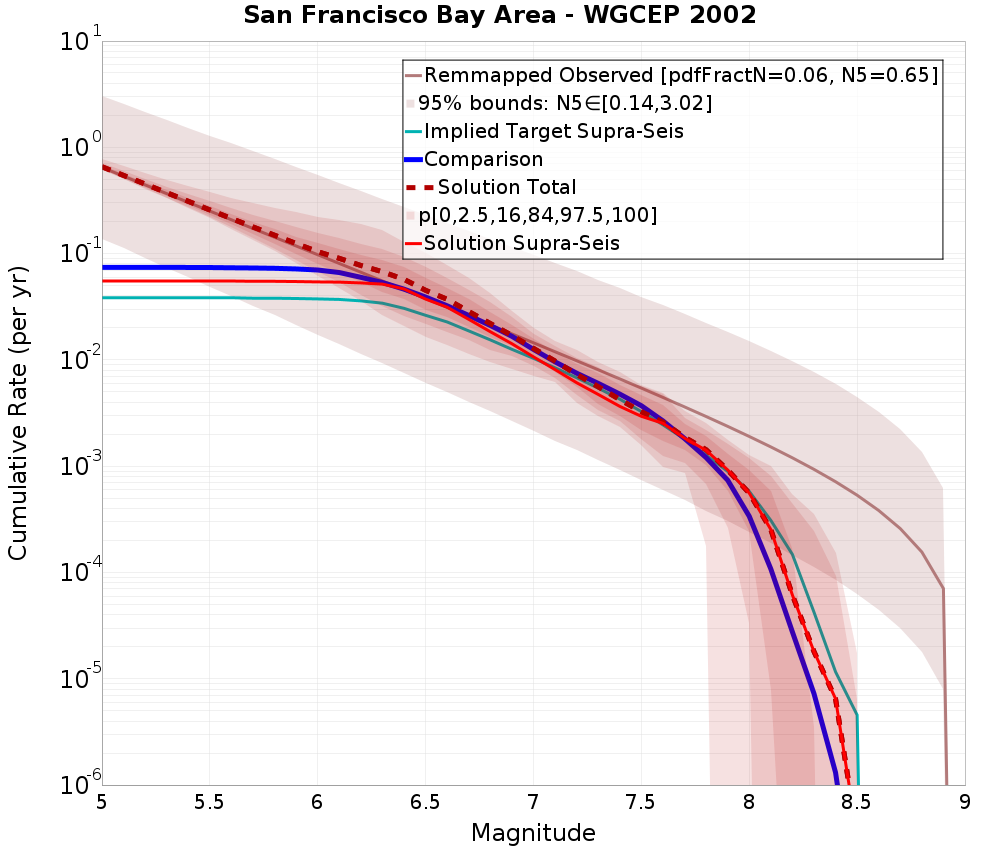 Cumulative Plot