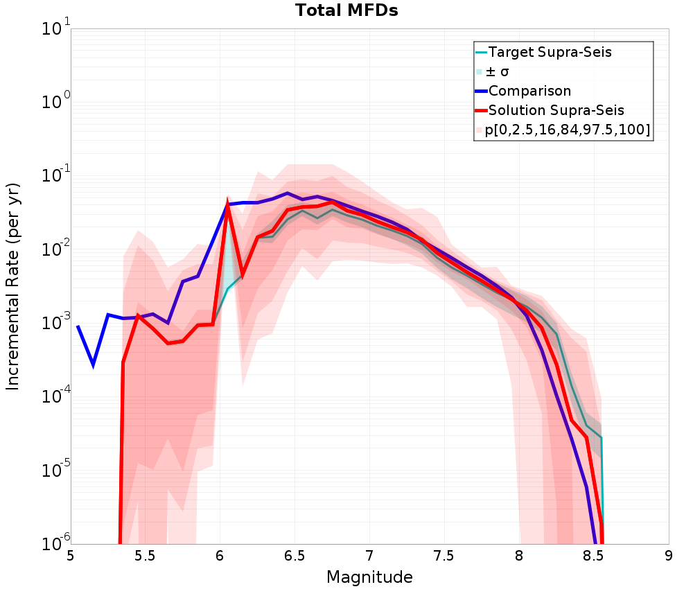 Incremental Plot
