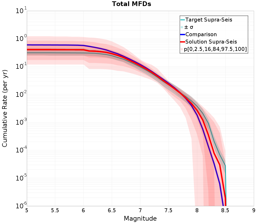Cumulative Plot