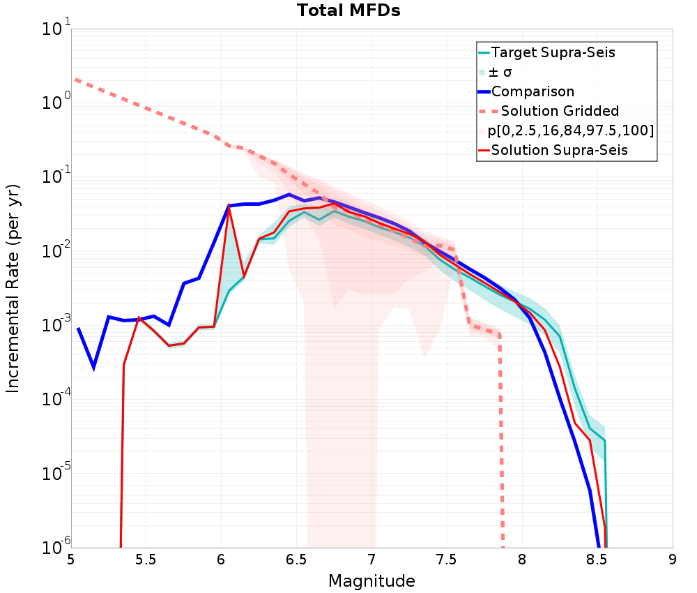 Incremental Plot