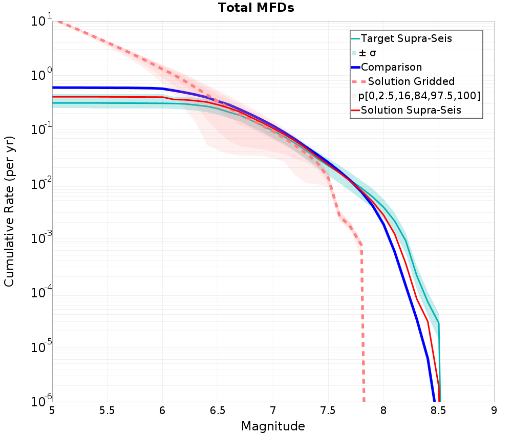 Cumulative Plot
