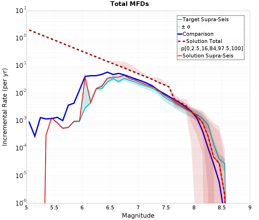 Incremental Plot