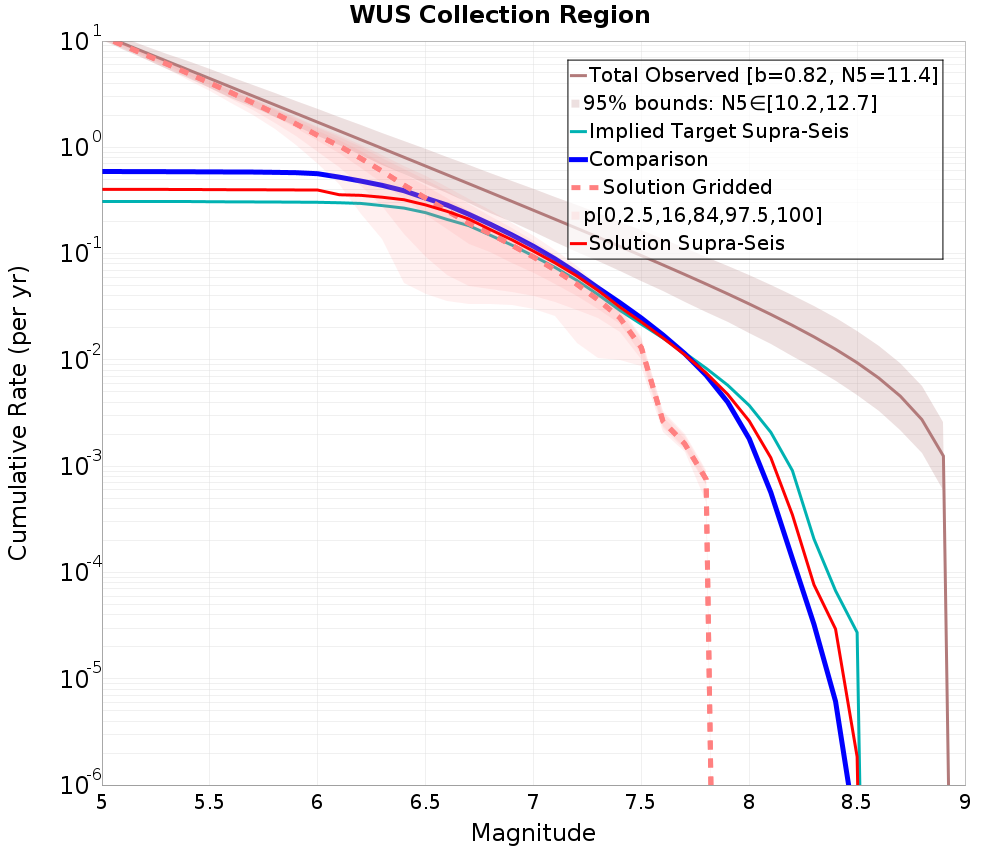 Cumulative Plot