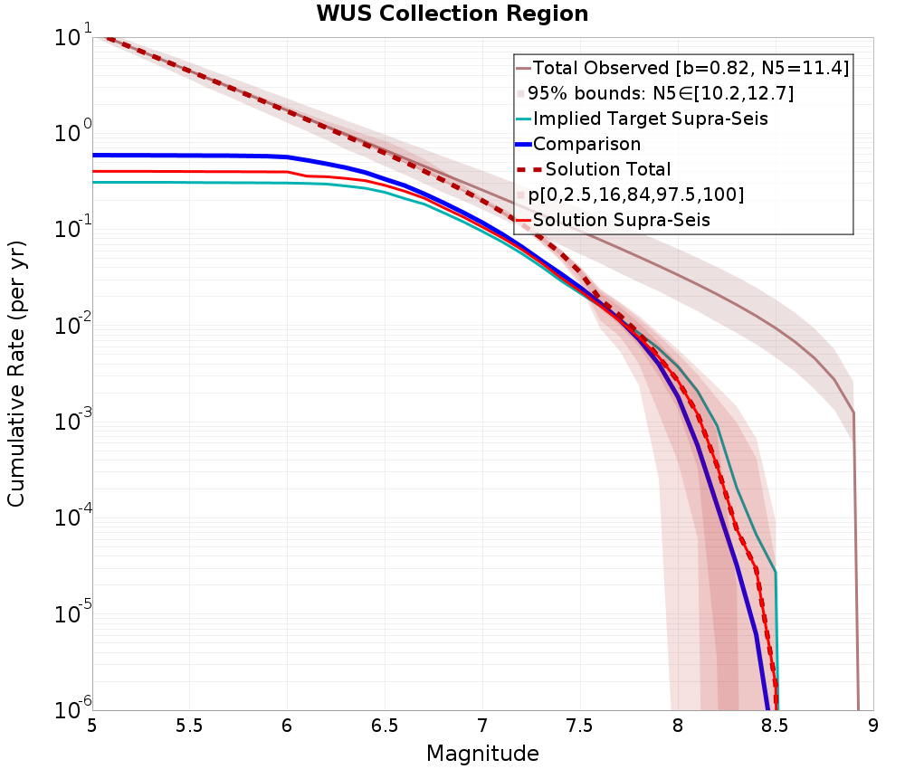 Cumulative Plot