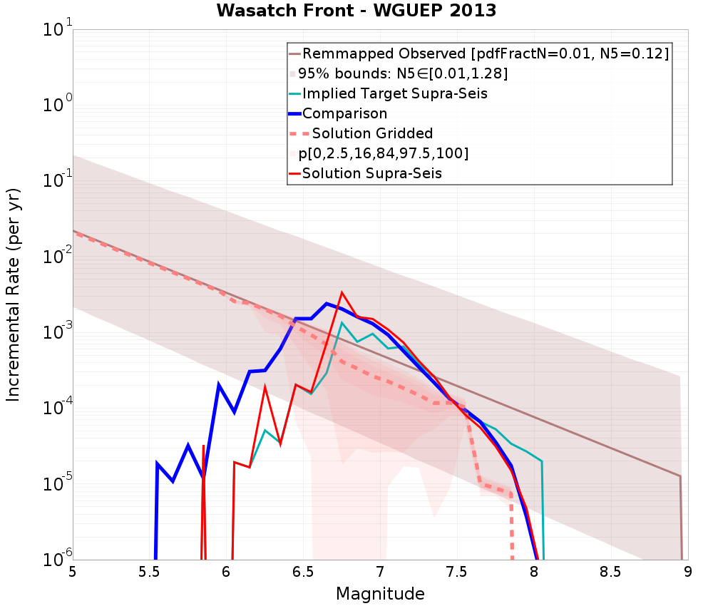 Incremental Plot