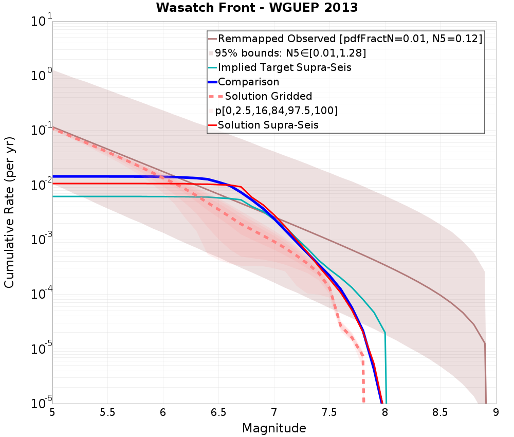 Cumulative Plot