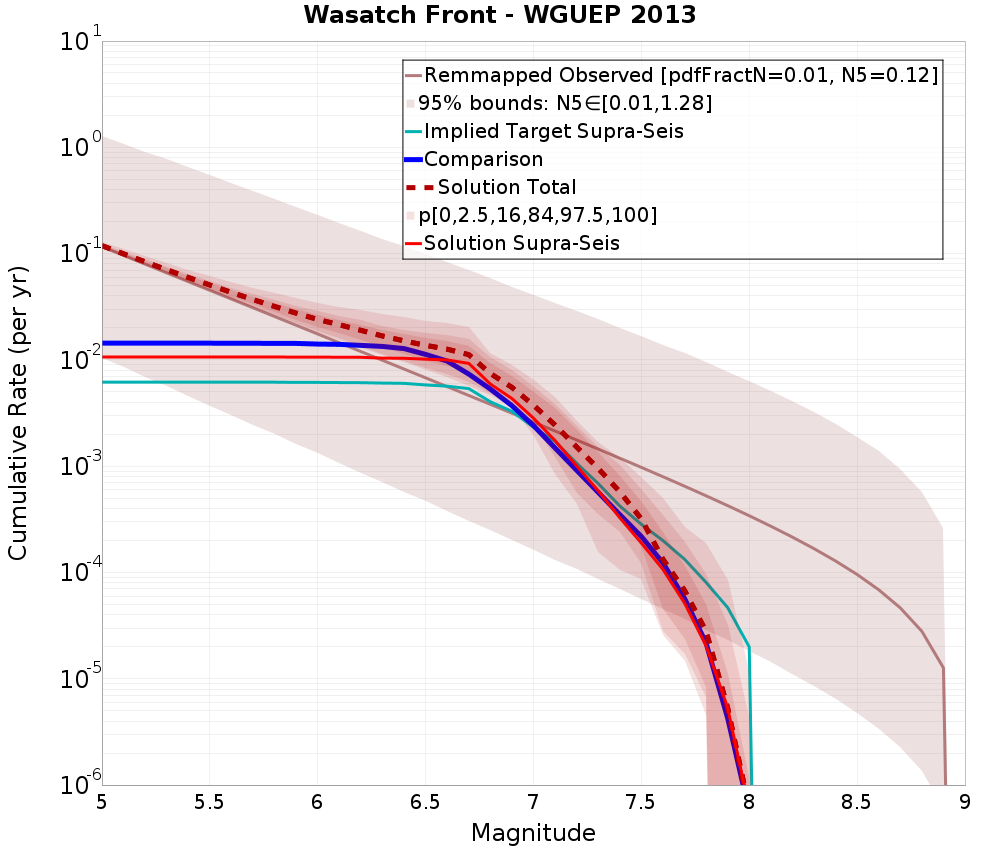 Cumulative Plot