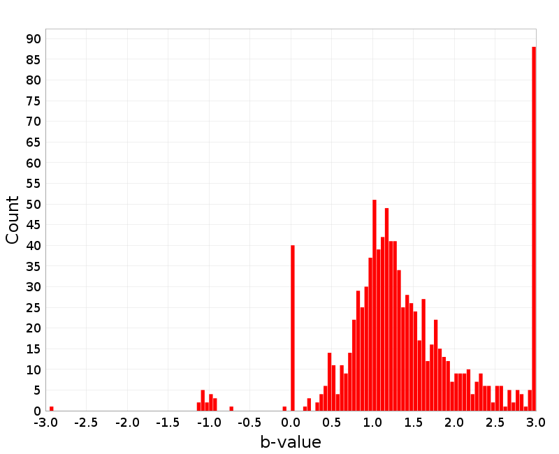 Histogram