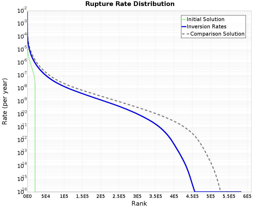 Rate Distribution