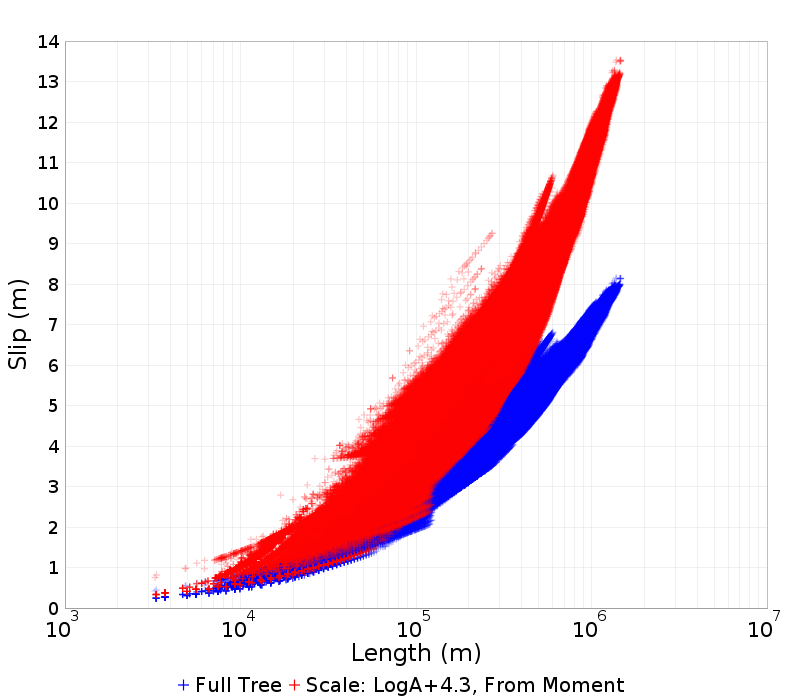 Slip/Length