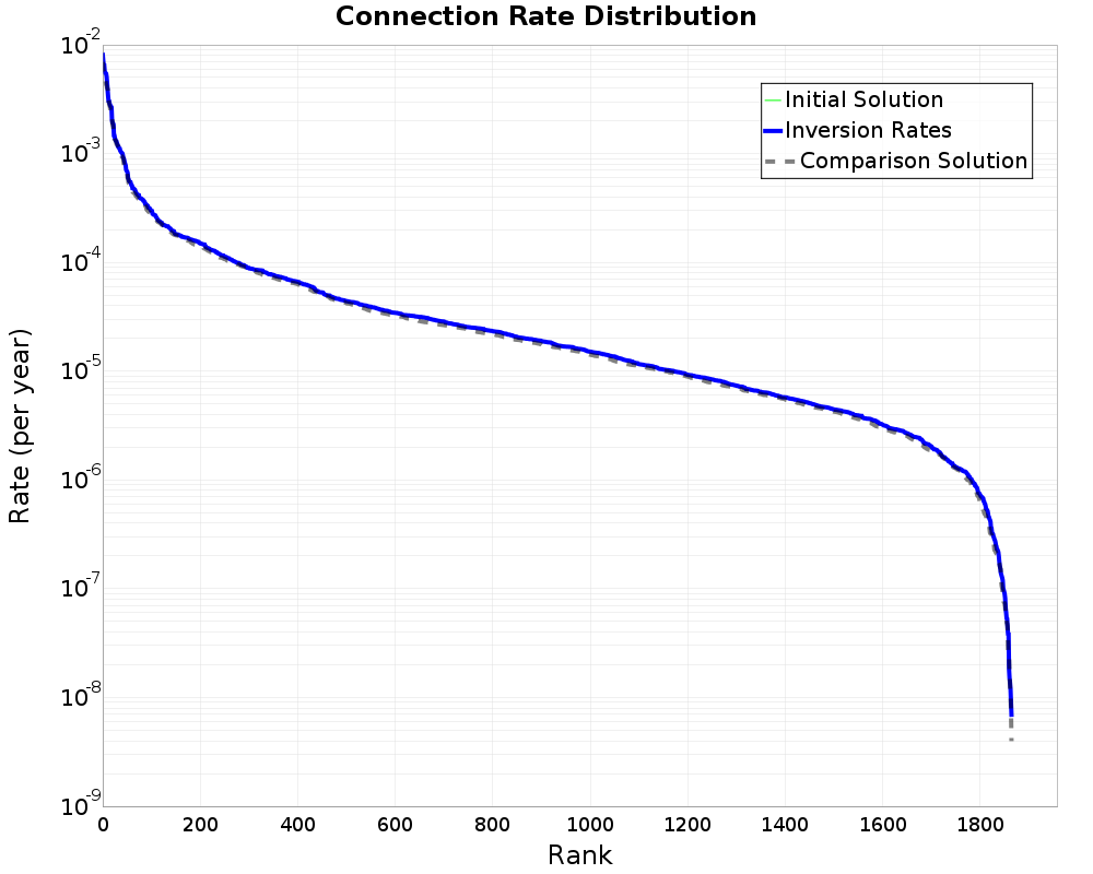 Connection Rate Distribution