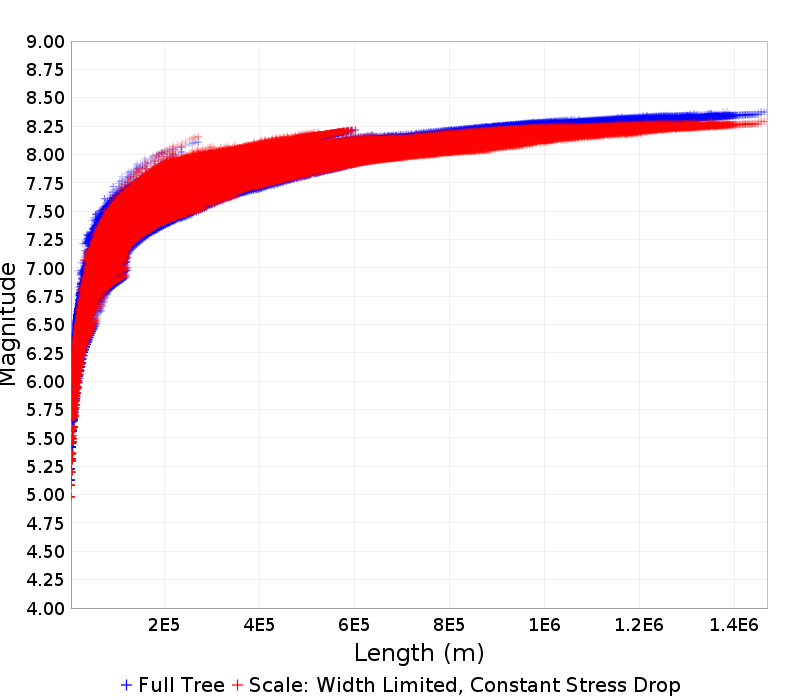 Mag/Length