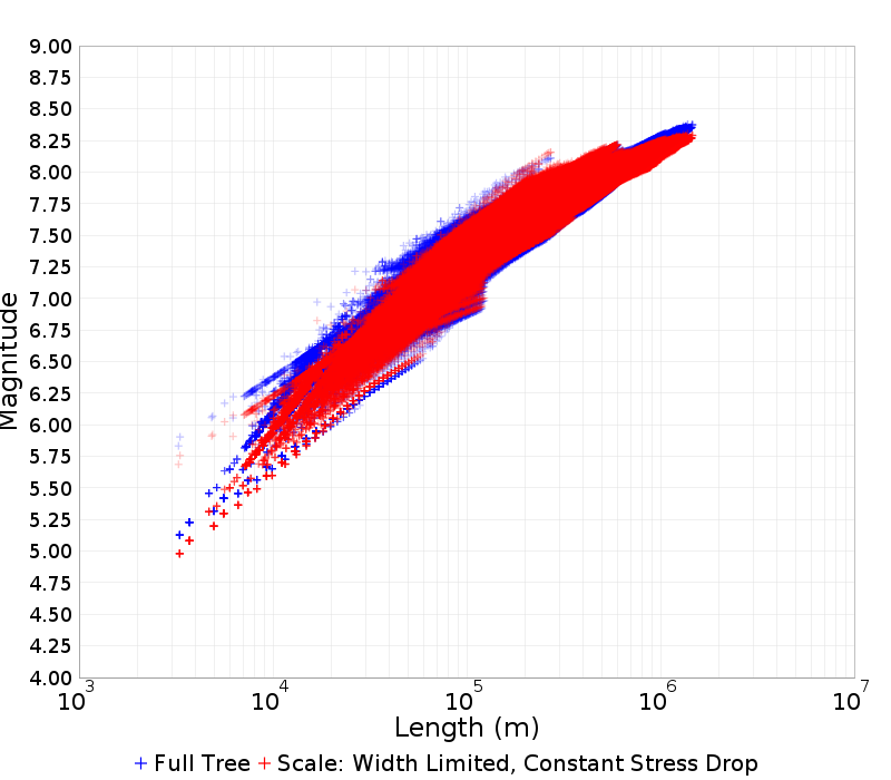 Mag/Length
