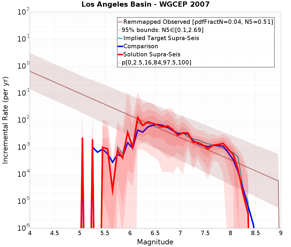 Incremental Plot