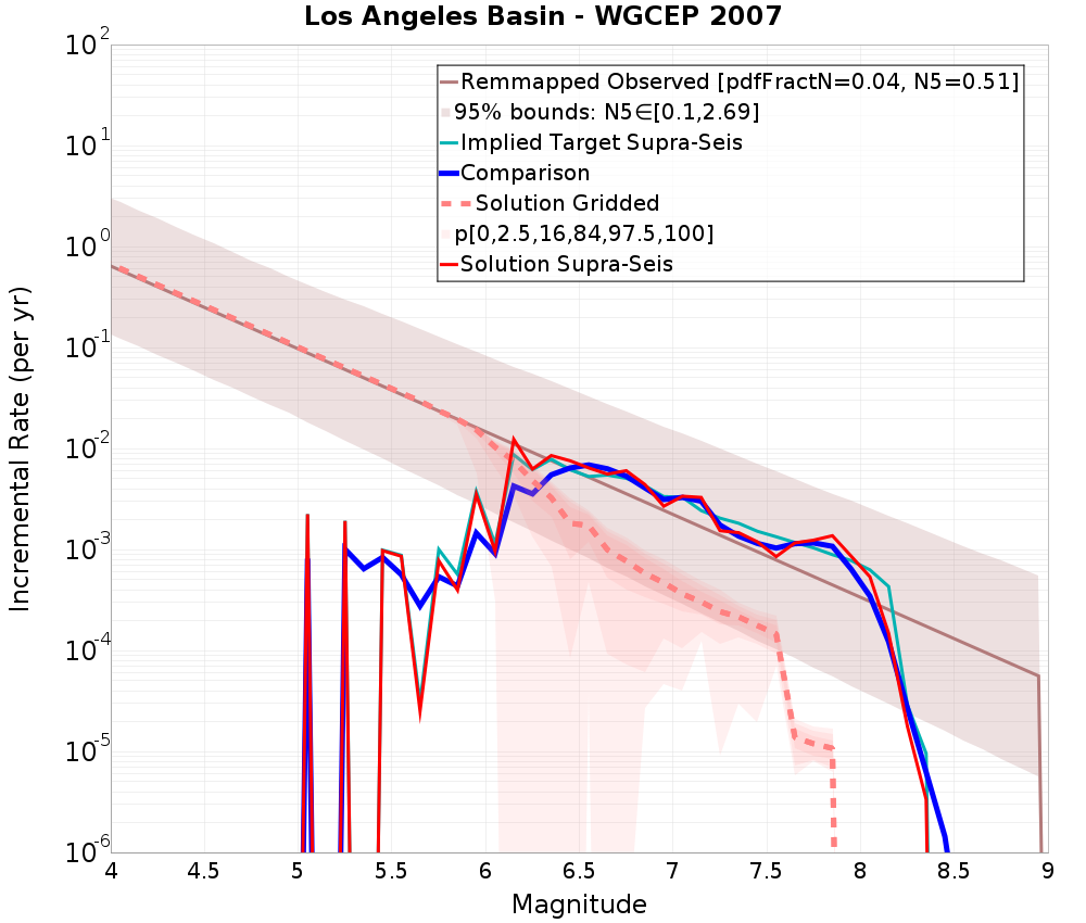 Incremental Plot