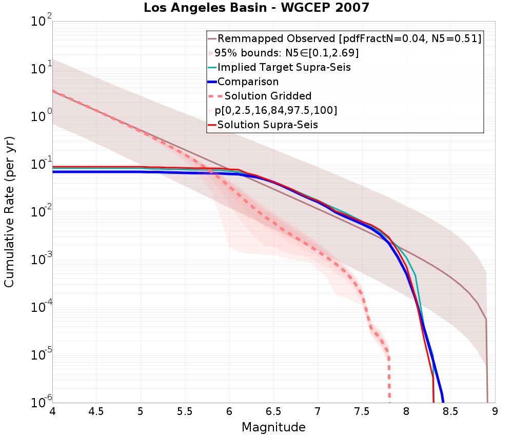 Cumulative Plot