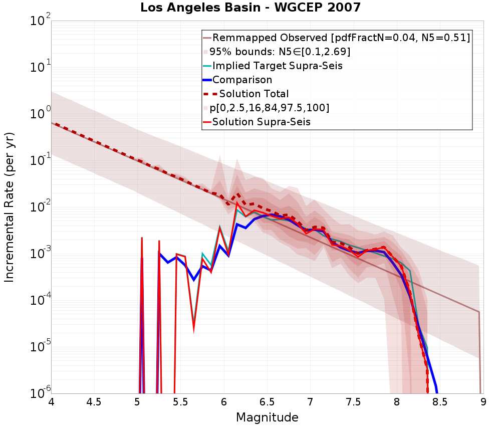 Incremental Plot