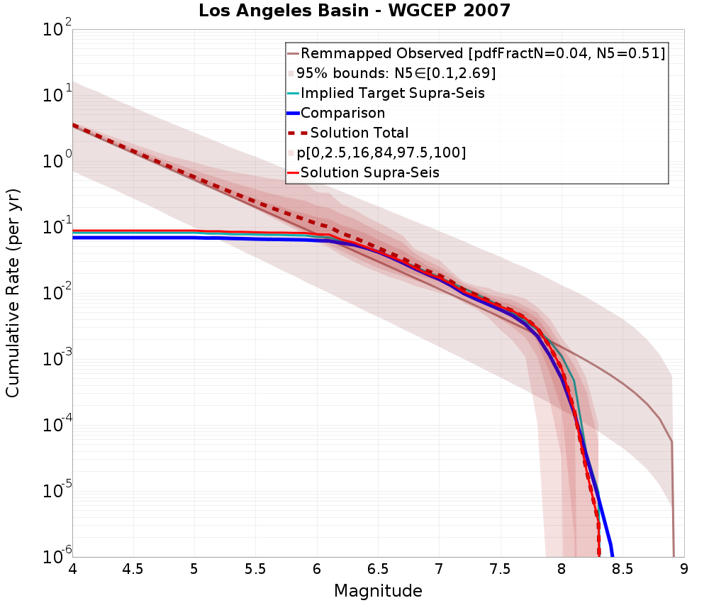 Cumulative Plot
